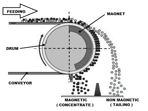 Desain Magnetic Separator